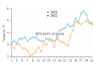 Температура води Дабки у березні