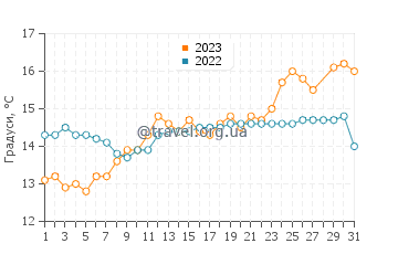 Температура води Даймус у березні
