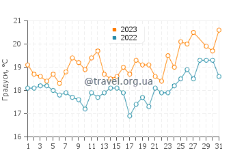 Температура води Дахла у березні