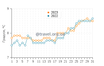 Температура води Данфанахі у березні