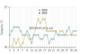 Температура води Дьєп-Бей-Таун у березні