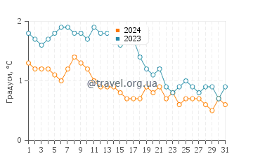 Температура води Десепшен Айленд у березні