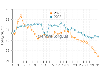 Температура води Ді Уай у березні