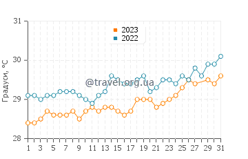 Температура води Діффуші у березні