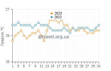 Температура води Діккенсон Бей у березні