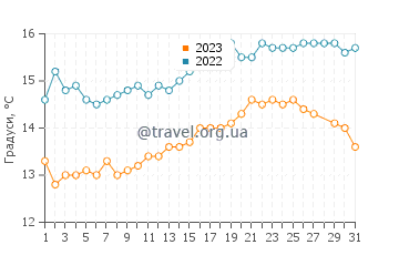 Температура води Дохені Біч у березні