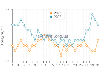 Температура води Дорадо у березні