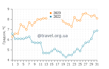 Температура води Друге травня у березні