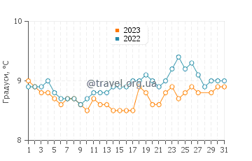 Температура води Дублін у березні