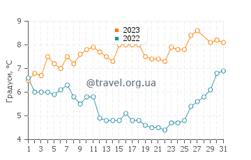Температура води Дуранкулак у березні