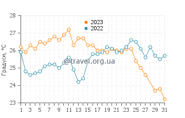 Температура води Дурбан у березні