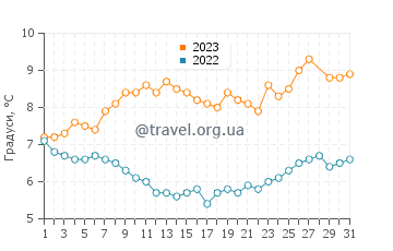 Температура води Дюни у березні