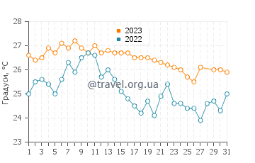 Температура води Джідда у березні
