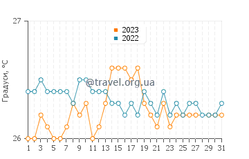 Температура води Джоллі Харбор у березні