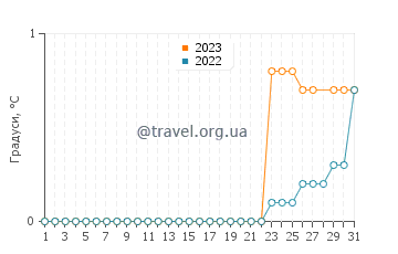 Температура води Джорджіна у березні