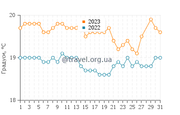 Температура води Ель Агухеро у березні