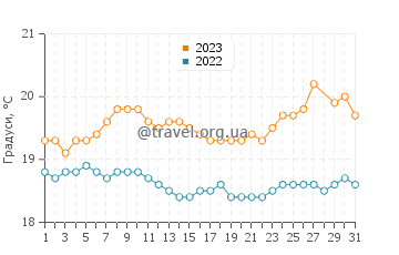 Температура води Ель Ломо у березні