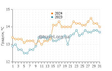 Температура води Елс Гріллс у березні