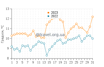 Температура води Енпхен у березні