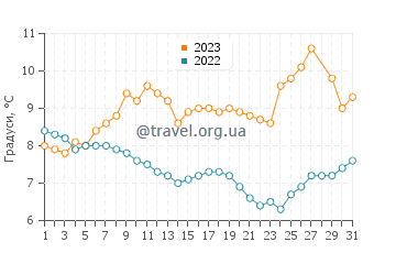 Температура води Ереглі у березні