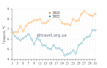 Температура води Єзерец у березні