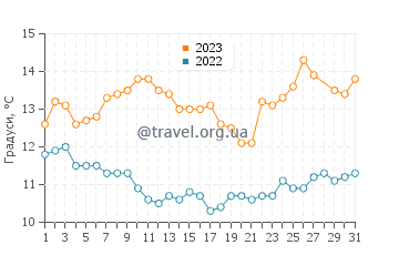 Температура води Фанарі у березні