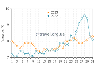 Температура води Ферлі у березні