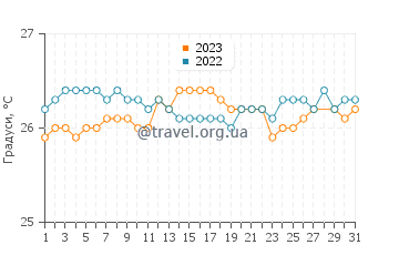 Температура води Філіпсбург у березні