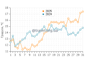 Температура води Форт Макон у березні