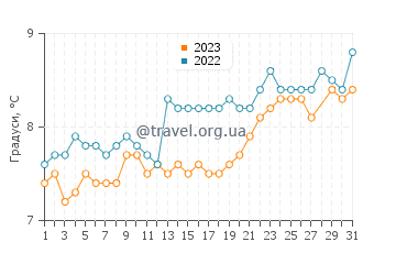 Температура води Фріленд у березні