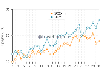 Температура води Фуліду у березні