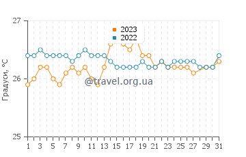 Температура води Галлі Бей у березні