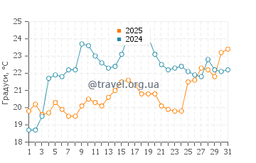 Температура води Ганді Біч у березні
