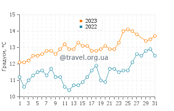 Температура води Гаргано у березні