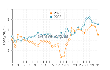 Температура води Гетеборг у березні