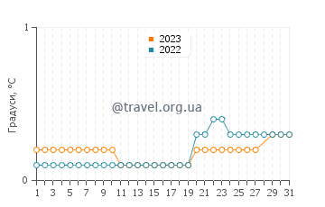 Температура води Гор Бей у березні