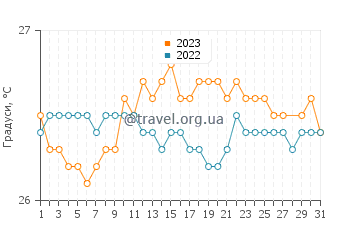 Температура води Гран-Бур у березні