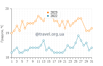 Температура води Гран Тарахаль у березні