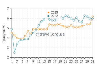 Температура води Гранін у березні