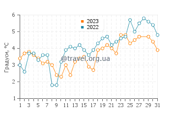 Температура води Греві у березні