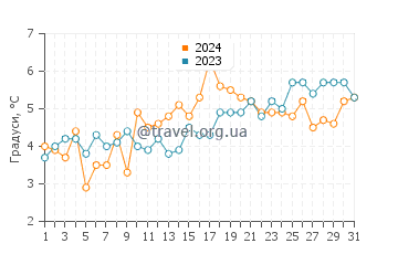 Температура води Грін Харбор у березні