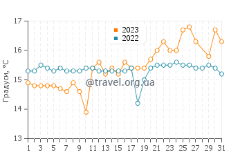 Температура води Гуайнос Бахос у березні