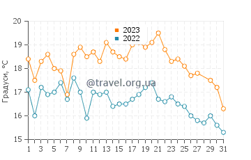 Температура води Гуанакерос у березні