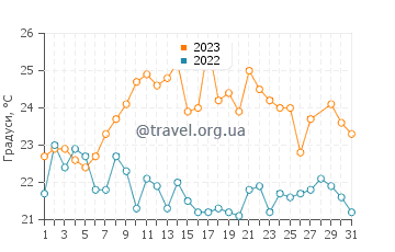 Температура води Гунжур у березні