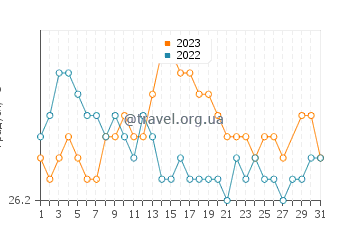 Температура води Порт-Луї у березні