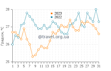 Температура води Ігероті у березні
