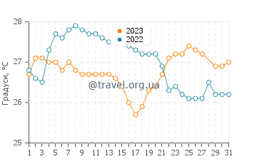 Температура води Ігуапі у березні