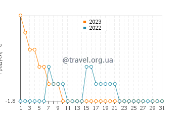 Температура води Іллоккортоорміут у березні