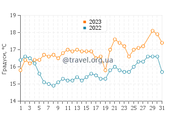 Температура води Імсуан у березні