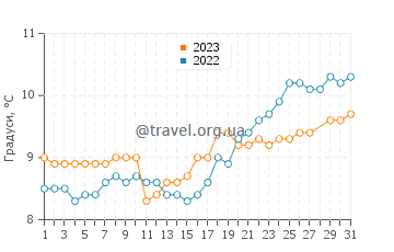 Температура води Інч Біч у березні